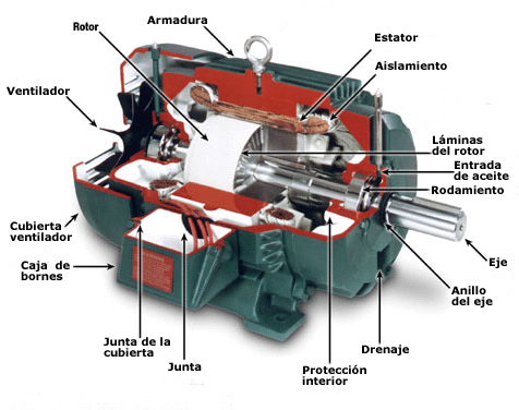 Partes principales de un motor de corriente alterna