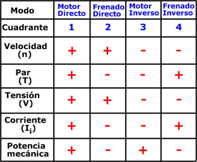 tabla de 4 cuadrantes de un motor c.c.