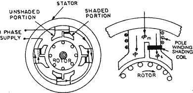 Gráfico de un motor de polos sombreados